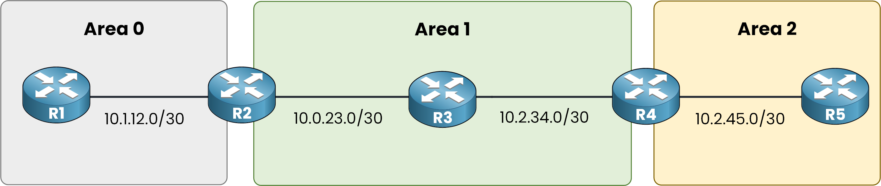 ospf virtual link topology