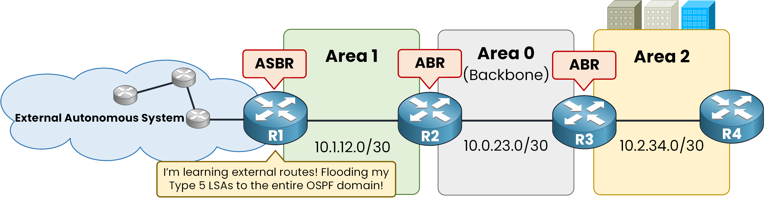 R1 labeled as ASBR flooding Type 5 LSAs while R2 and R3 are labeled as ABRs between Area 1, Area 0 and Area 2