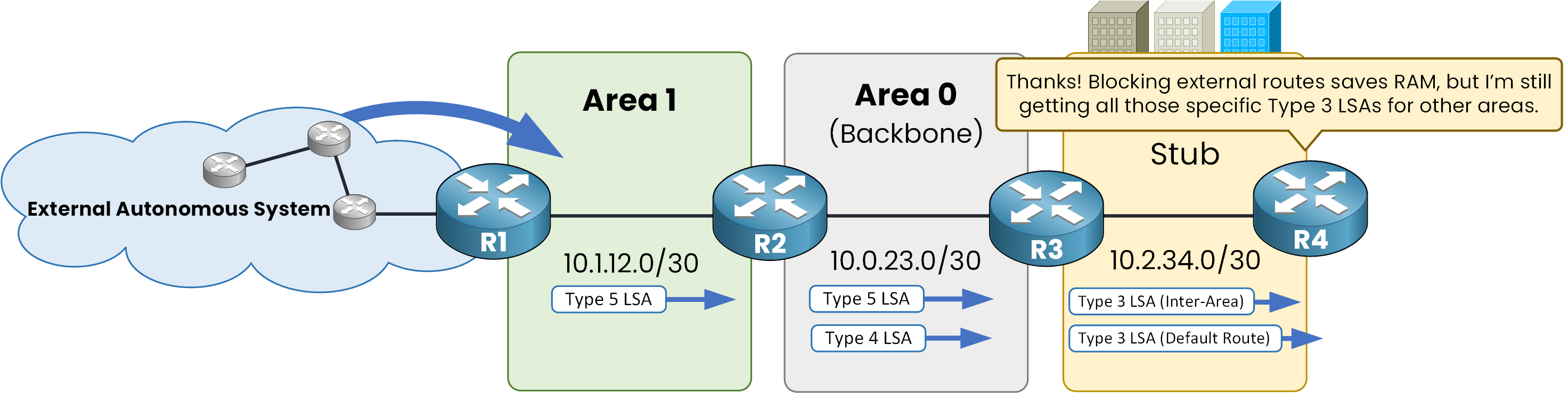 Area 2 as a stub area receiving only Type 3 inter-area LSAs and a Type 3 default route while Type 4 and Type 5 LSAs stay in Area 0 and Area 1