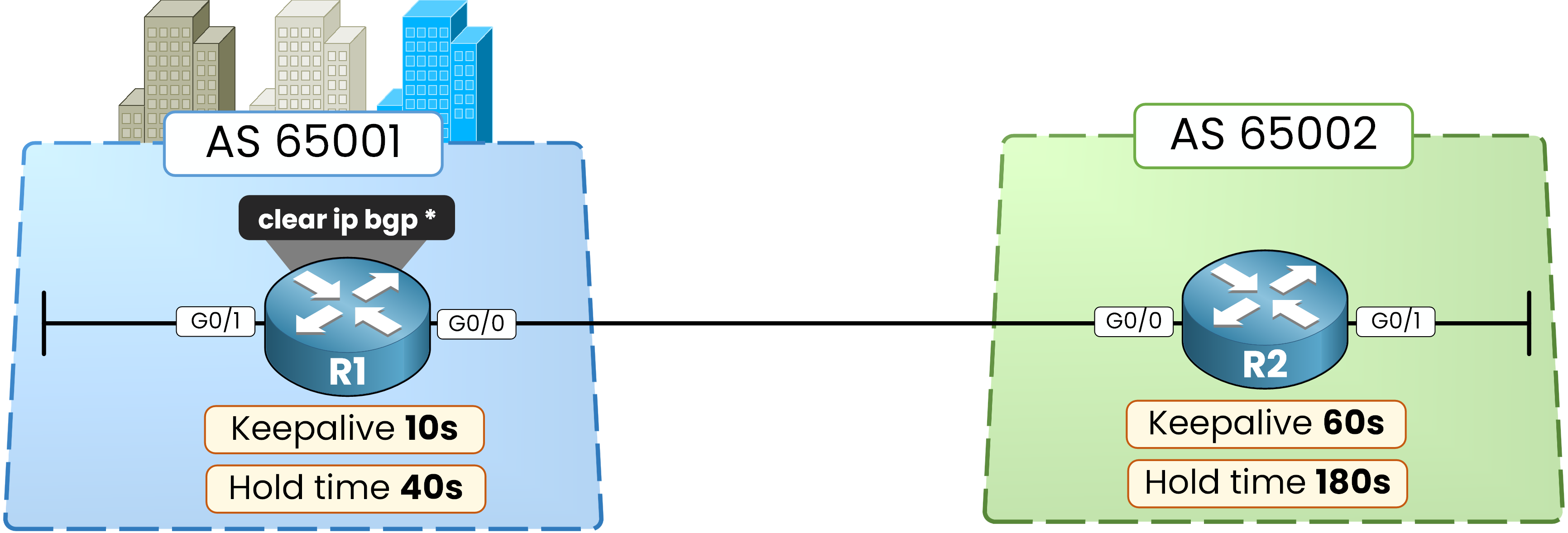 The clear ip bgp command resets the BGP session so the new timers apply