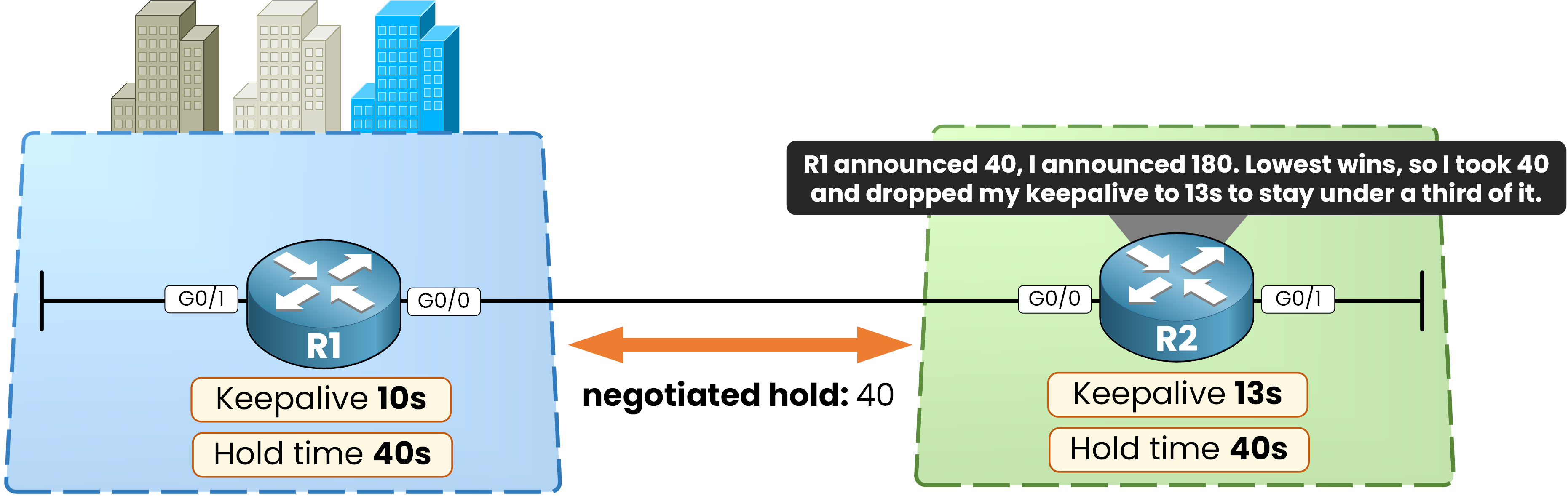 Both routers adopt the lowest hold time of 40 seconds and R2 recalculates its keepalive to 13 seconds