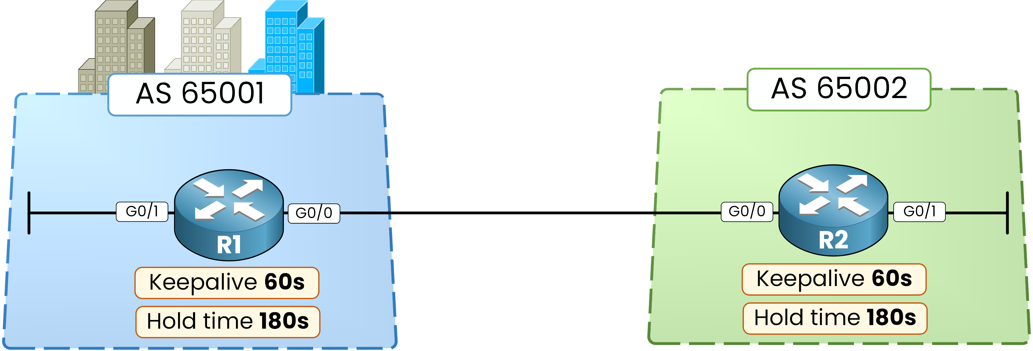 Default BGP timers on both routers: keepalive 60 seconds and hold time 180 seconds