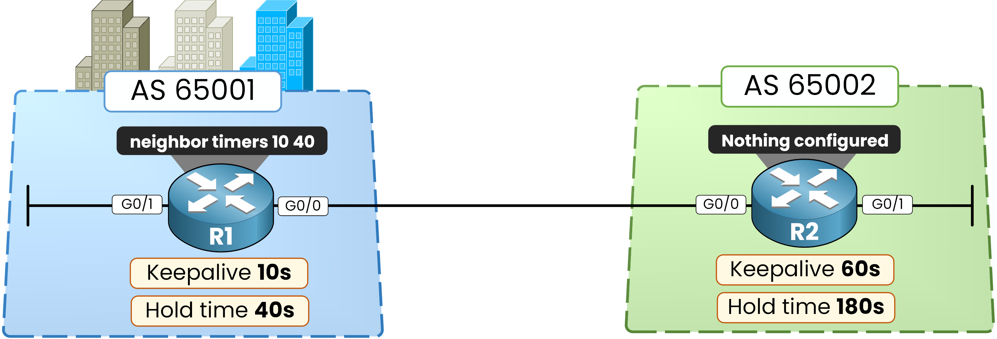 The neighbor timers 10 40 command applied on R1 while R2 keeps its default BGP timers