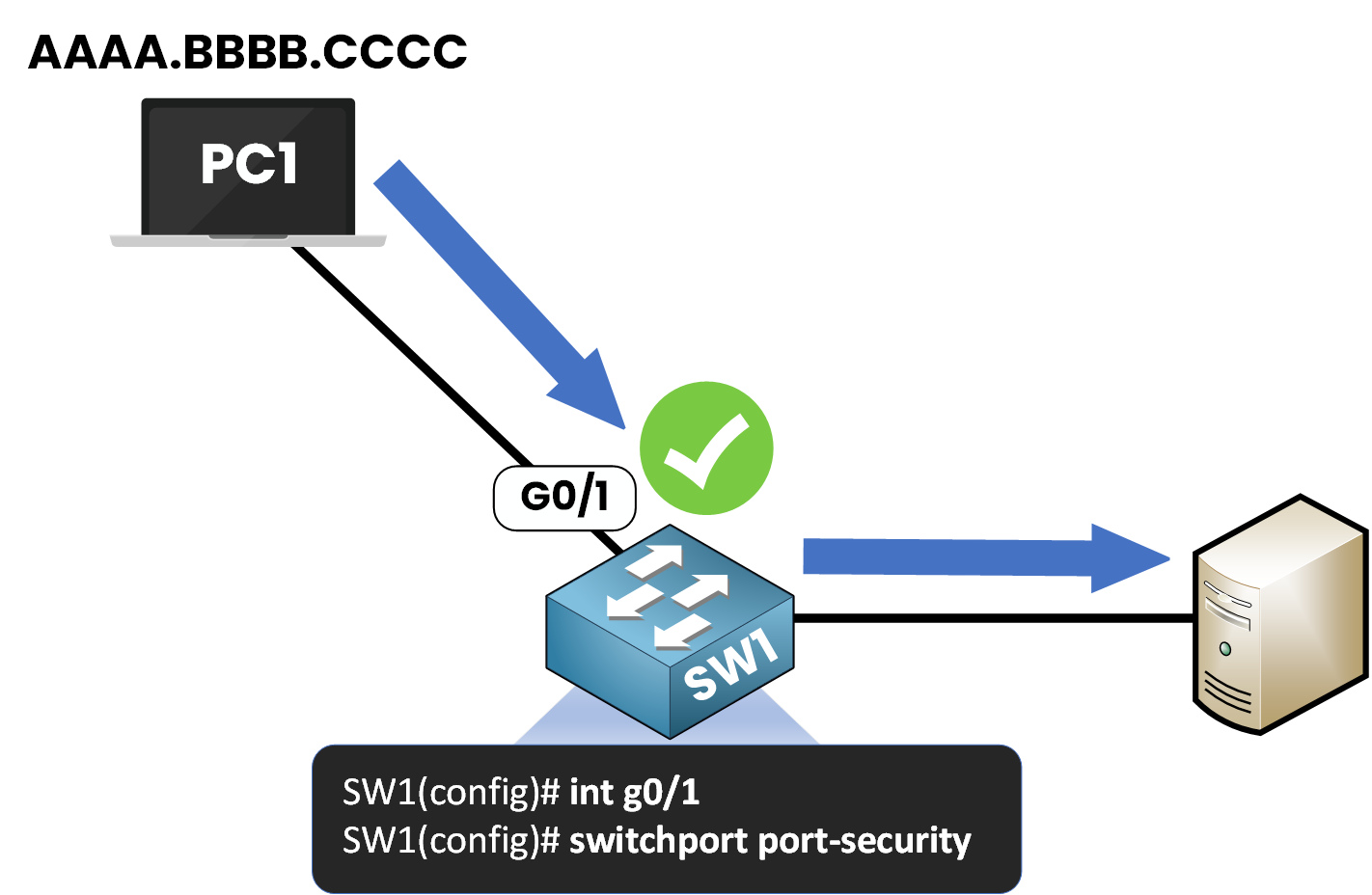 Port Security dynamic learning example showing PC1 connected to switch SW1 on interface G0/1 with one allowed MAC address and traffic permitted to the server