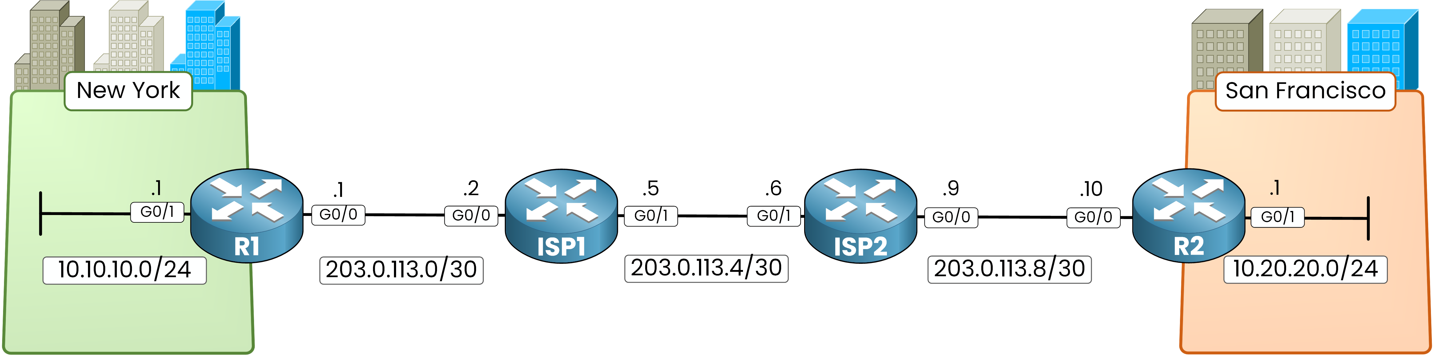 GRE lab topology: R1 in New York and R2 in San Francisco linked across ISP1 and ISP2 on 203.0.113.0/30 transit links