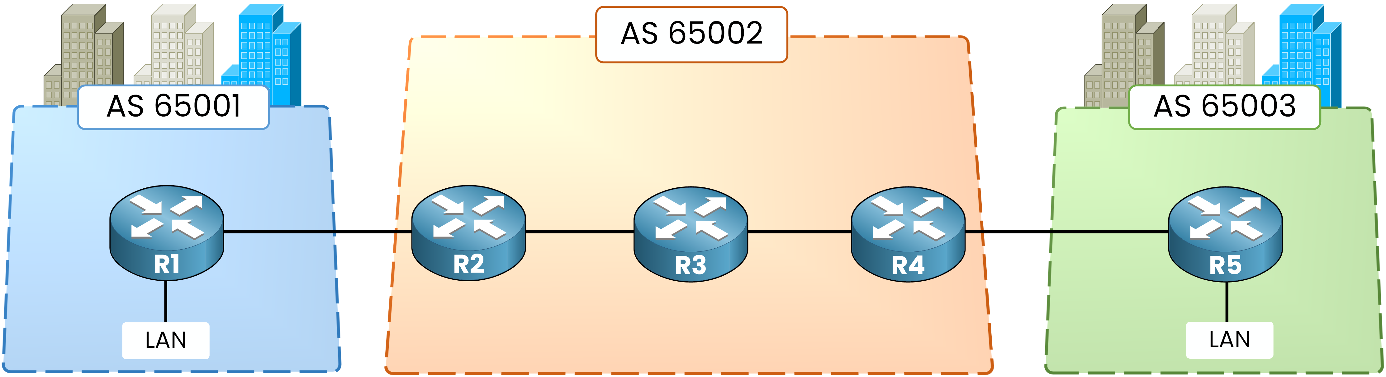Two enterprises in AS 65001 and AS 65003 connected through a service provider in AS 65002