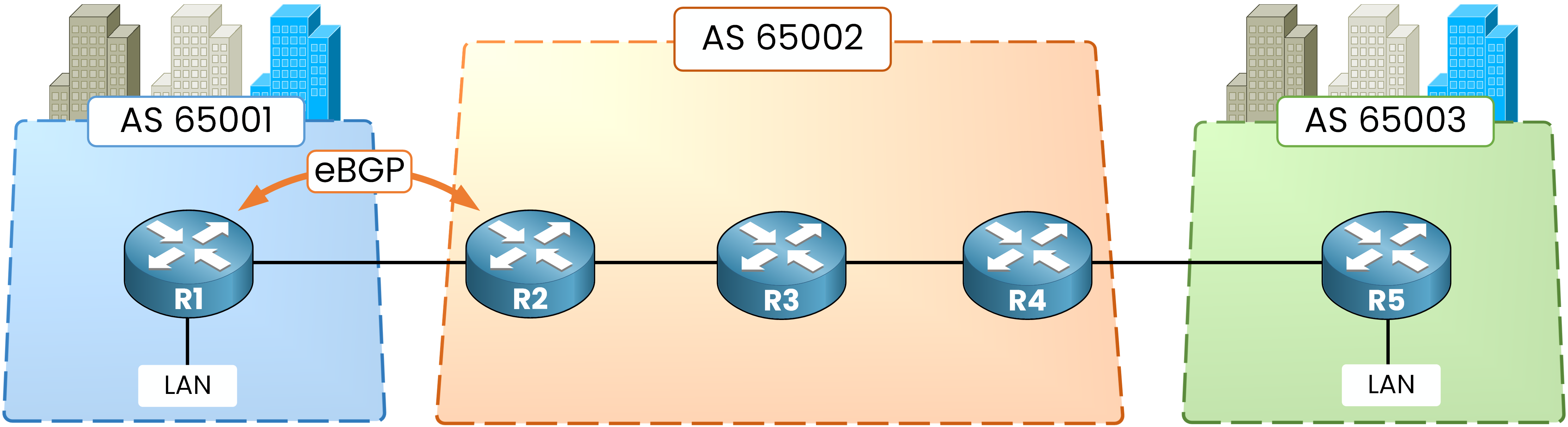 eBGP session between R1 in AS 65001 and R2 in AS 65002, two routers in different autonomous systems