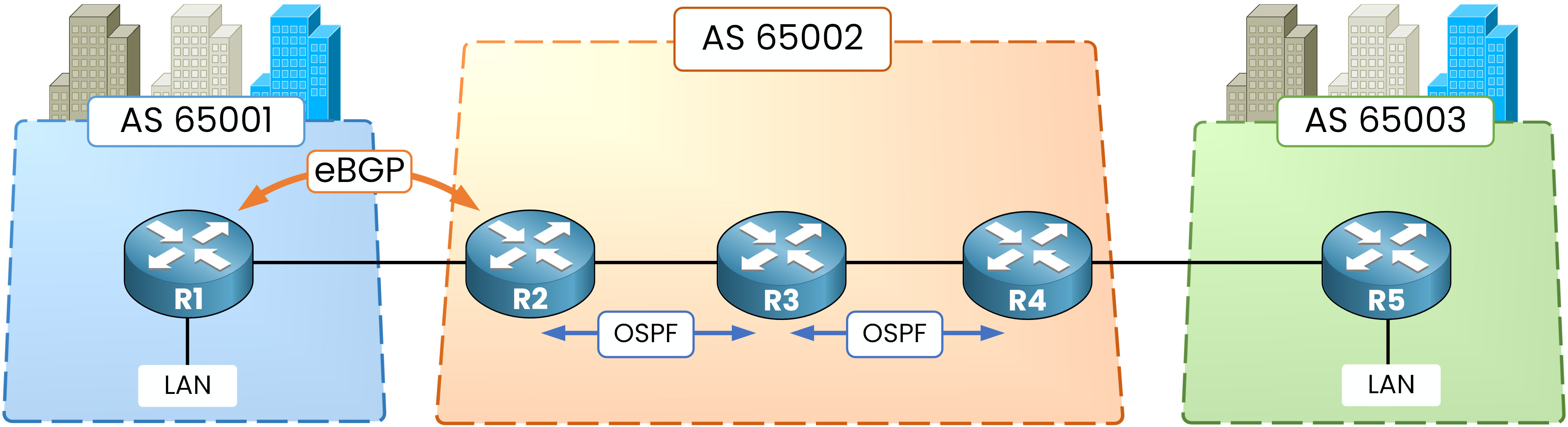 OSPF running only on the provider's internal links R2-R3 and R3-R4 inside AS 65002