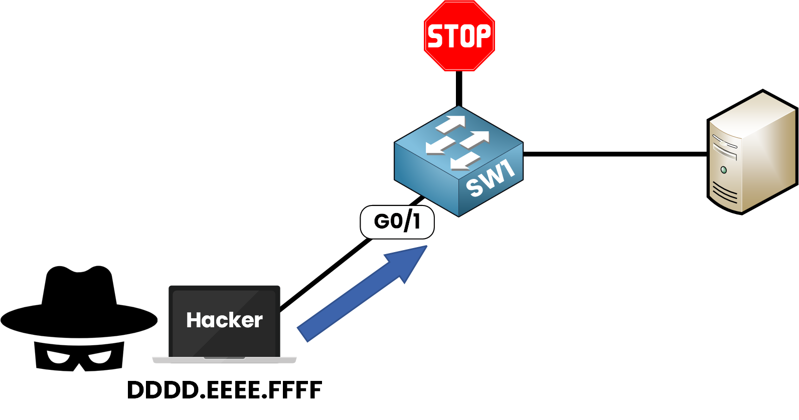Port security Cisco blocking unauthorized device with different MAC address on interface g0/1