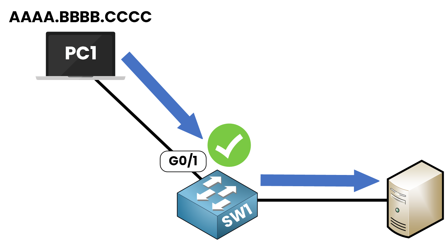 Port security on SW1 G0/1 learning PC1 MAC AAAA.BBBB.CCCC from its traffic and forwarding it to the server