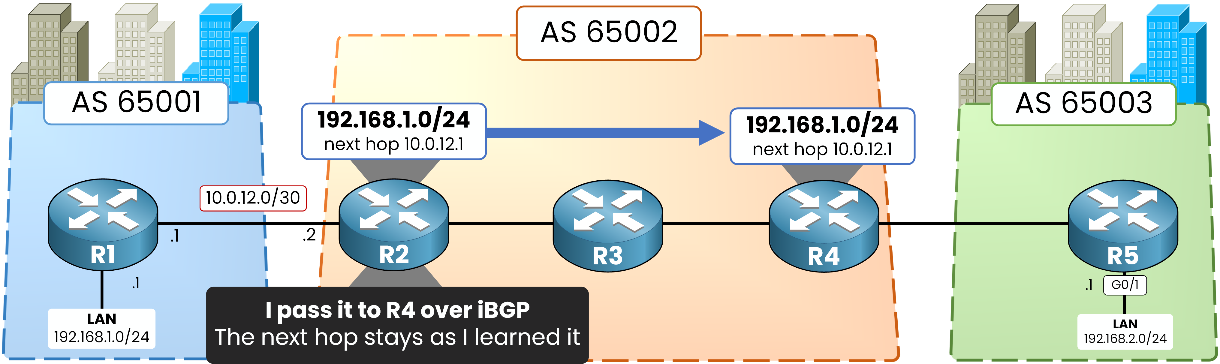 R2 in AS 65002 passes 192.168.1.0/24 to R4 over iBGP and keeps the original next hop 10.0.12.1 learned from R1