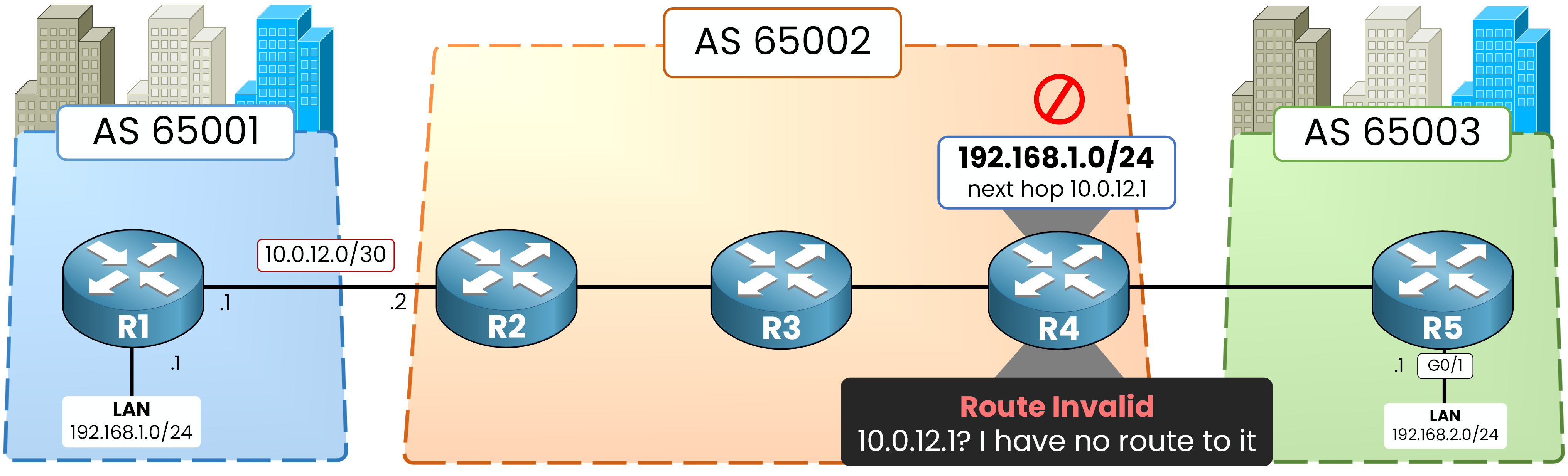 R4 holds 192.168.1.0/24 with next hop 10.0.12.1 but has no route to that address because the customer link is not in OSPF