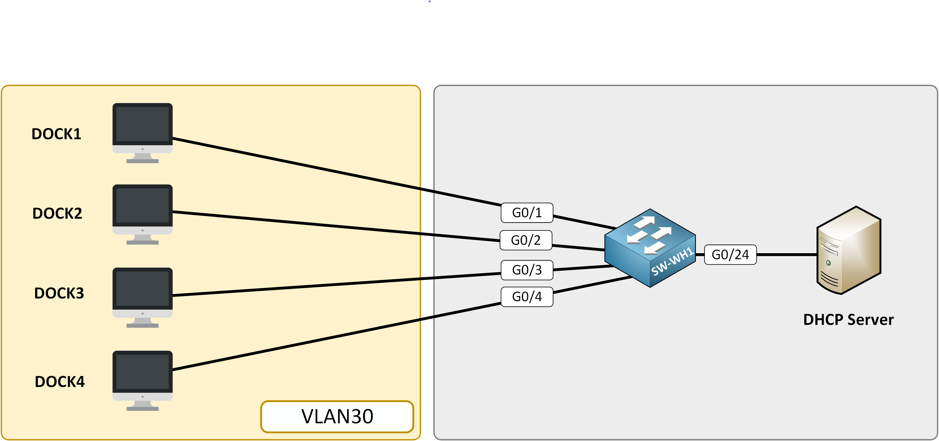 Diagram of the path a DHCP Discover travels from the dock PCs through the warehouse switch SW-WH1 and the uplink Gi0/24 to the DHCP server 10.20.8.2, with a red break on the uplink showing that one broken step sends every PC behind it back to APIPA