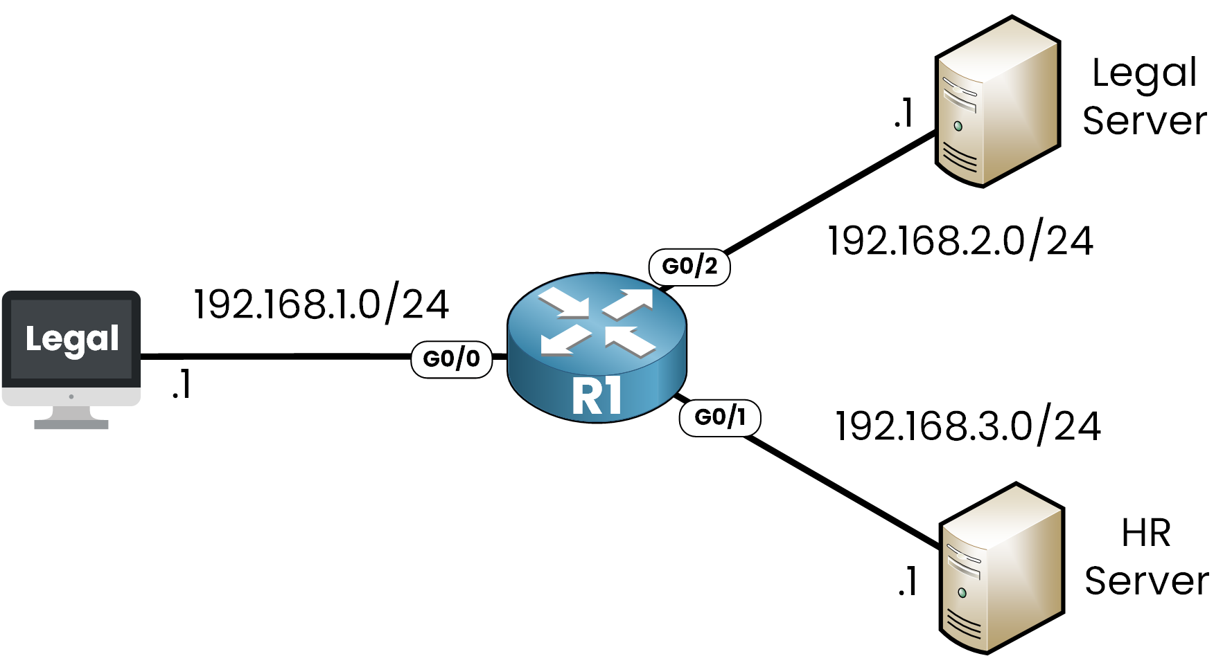 Extended ACL lab topology: Legal PC on 192.168.1.0/24 to R1 G0/0, Legal Server on G0/2 and HR Server on G0/1
