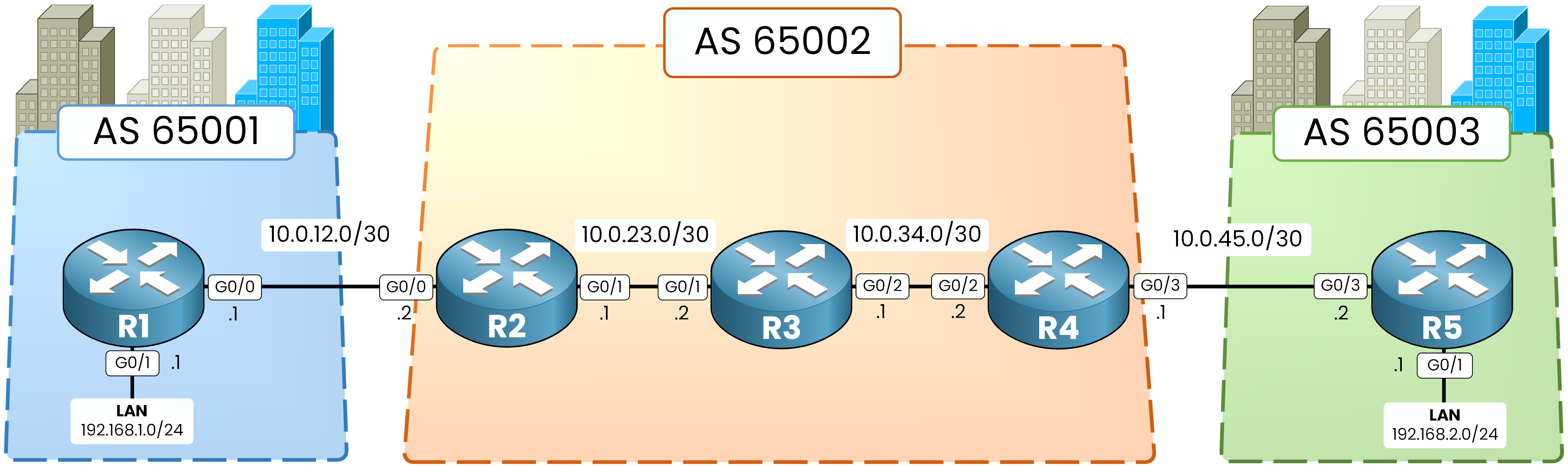 Cisco iBGP lab topology with IP addressing customer AS 65001 and AS 65003 connected through transit provider AS 65002