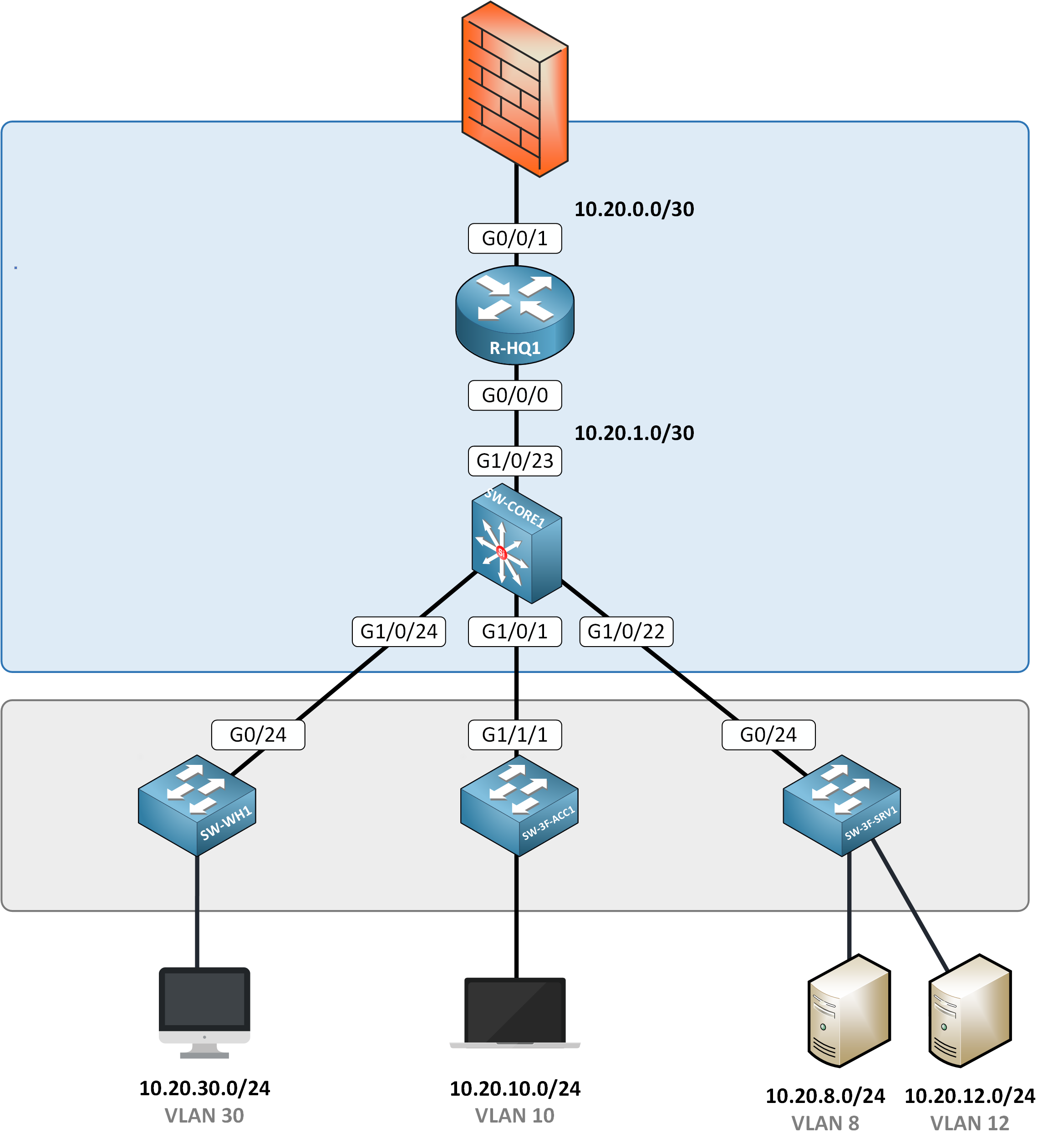 Network diagram of the path out of floor 3: the access switch SW-3F-ACC1, its uplink to the core switch SW-CORE1, and the rest of the network behind the core