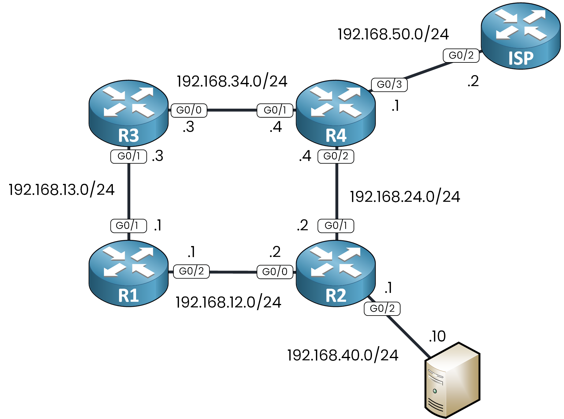 static ip routing topology