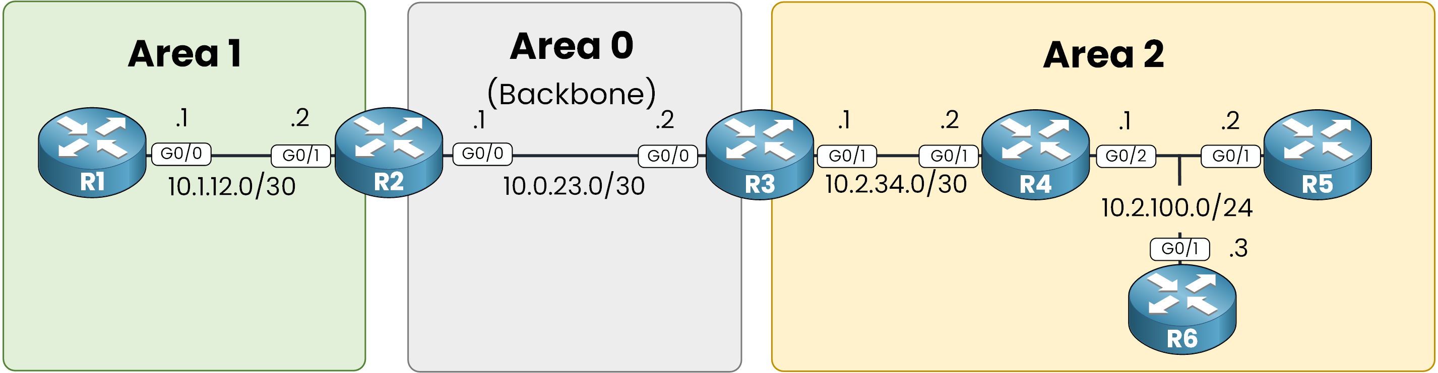 OSPF multi-area lab topology with Area 1, the Area 0 backbone and Area 2 across six Cisco routers