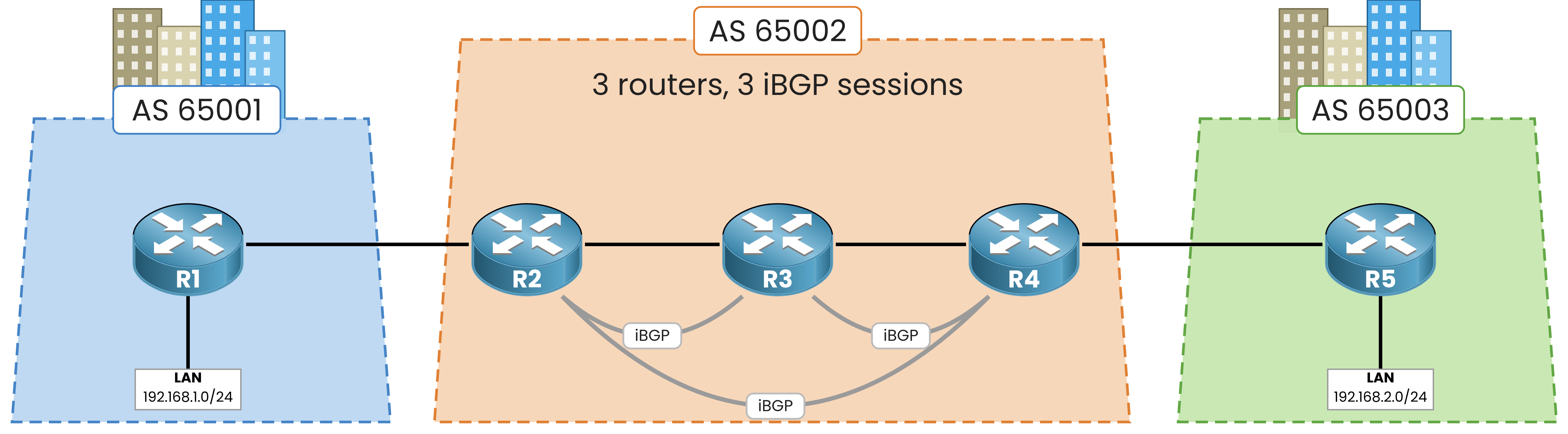 iBGP full mesh in AS 65002: three routers R2, R3 and R4 connected by three iBGP sessions