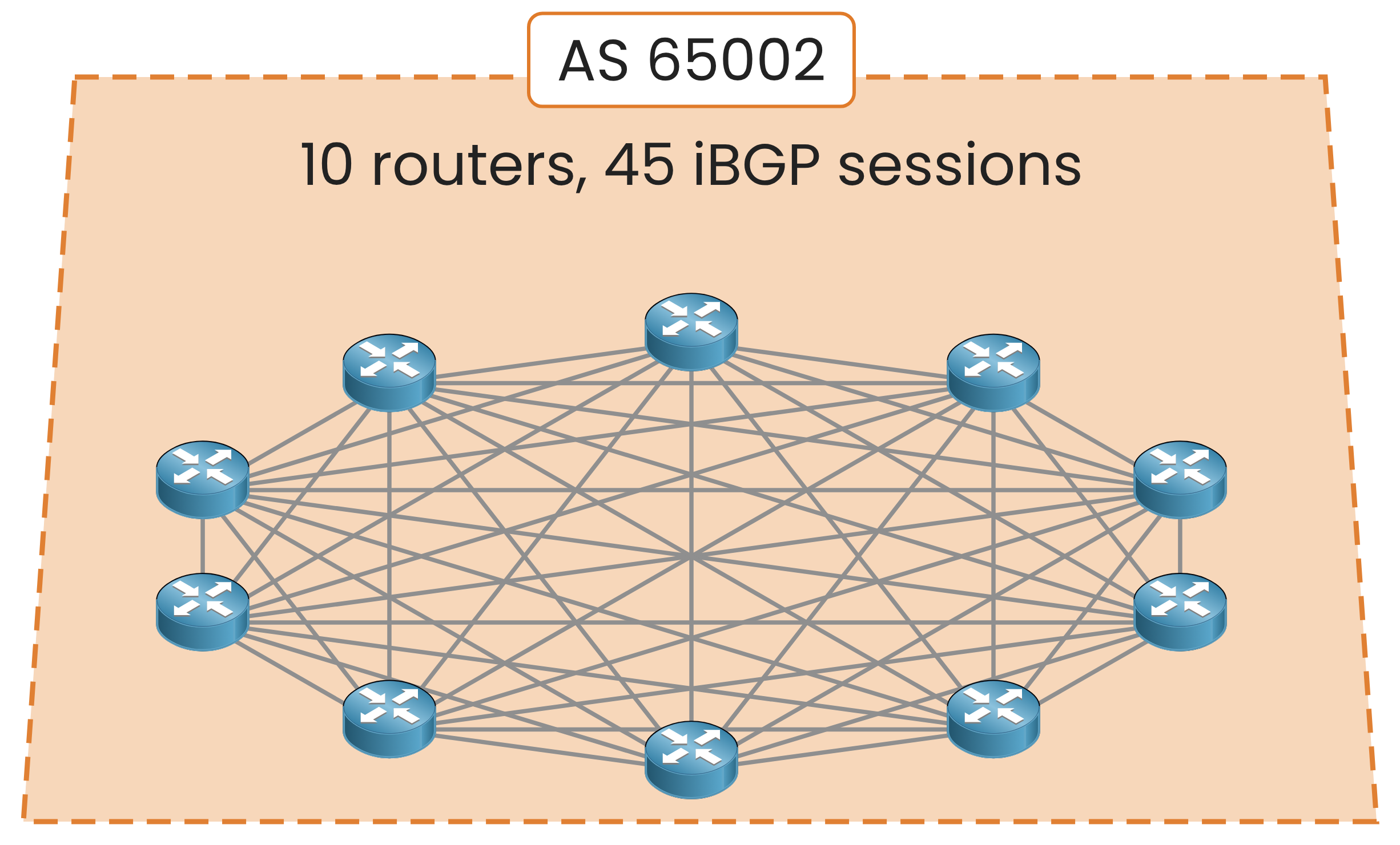 iBGP full mesh of ten routers in one AS requiring 45 iBGP sessions