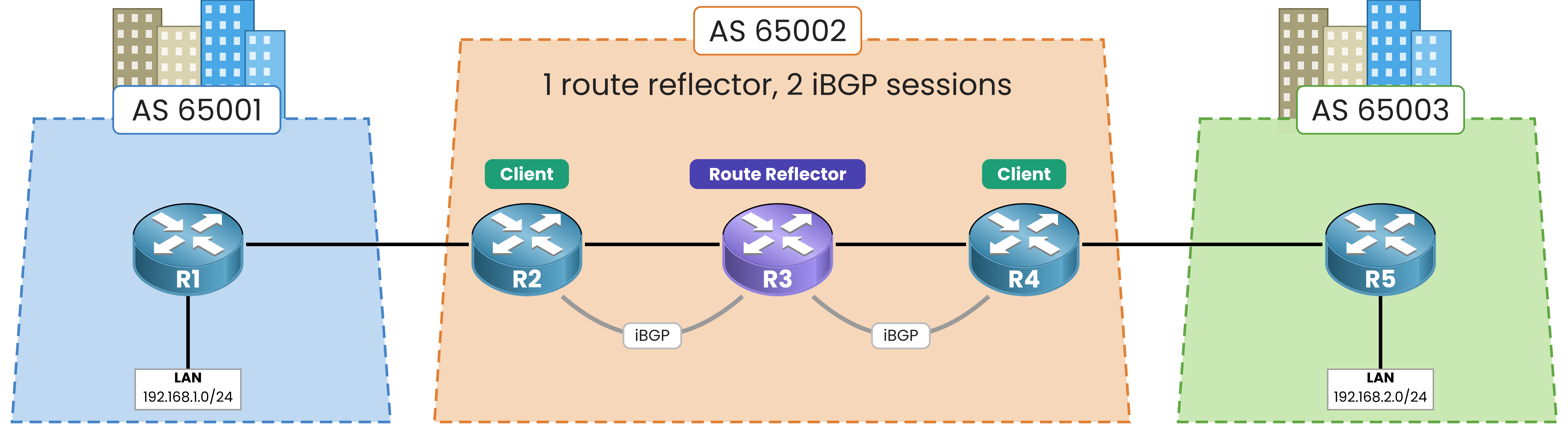 BGP route reflector topology: R3 as route reflector with clients R2 and R4, only two iBGP sessions