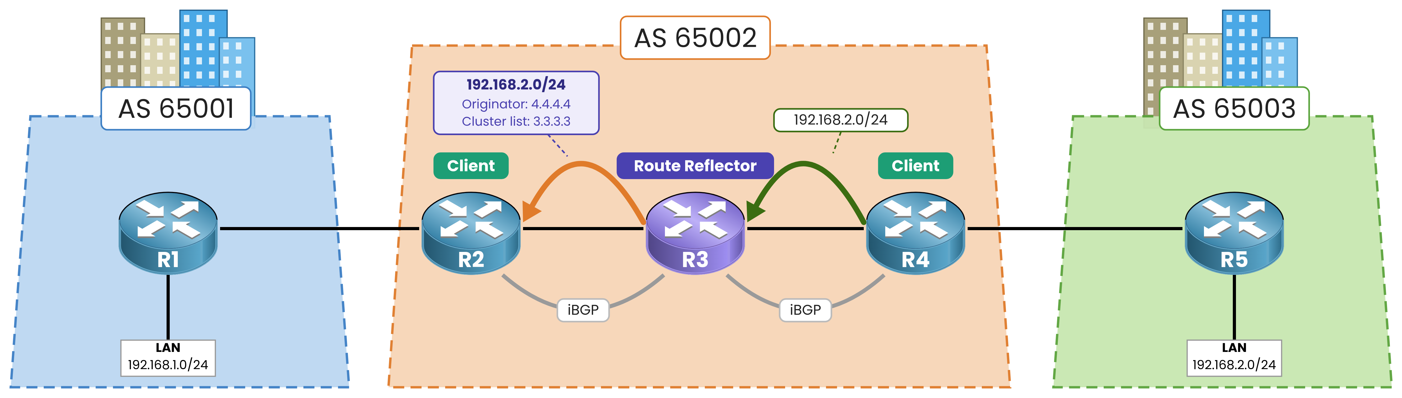 BGP route reflector loop prevention: reflected route carrying ORIGINATOR_ID 4.4.4.4 and CLUSTER_LIST 3.3.3.3