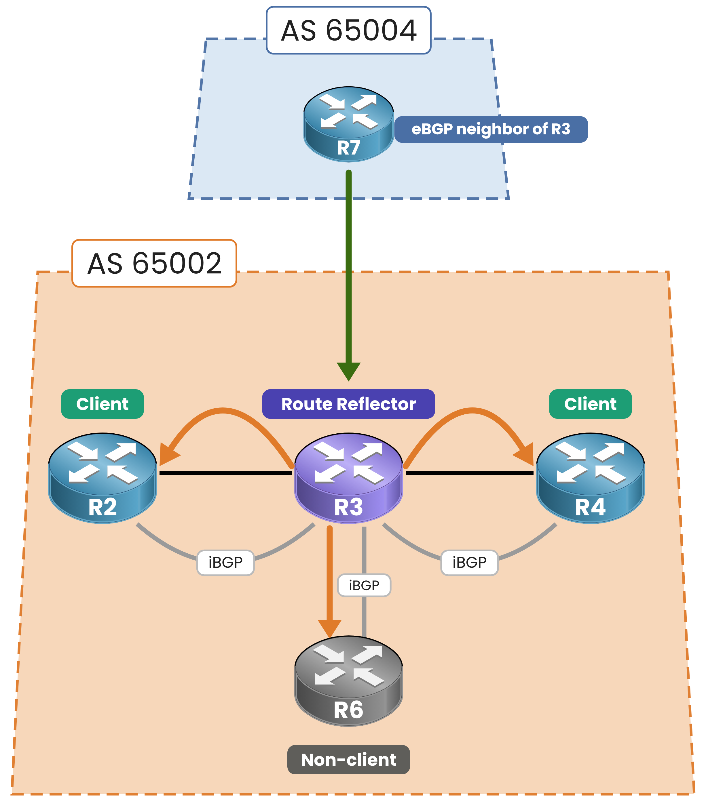 Route reflector rule 1: an eBGP route from R7 is reflected by R3 to clients R2, R4 and non-client R6