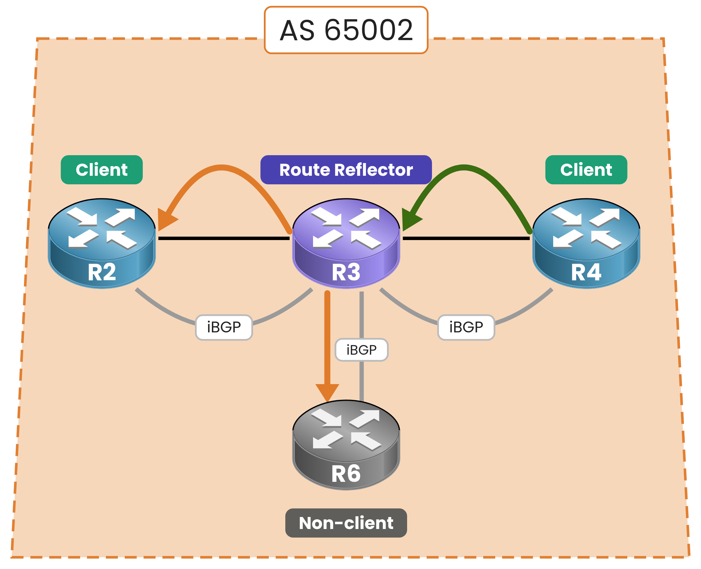 Route reflector rule 2: a route from client R4 is reflected by R3 to client R2 and non-client R6