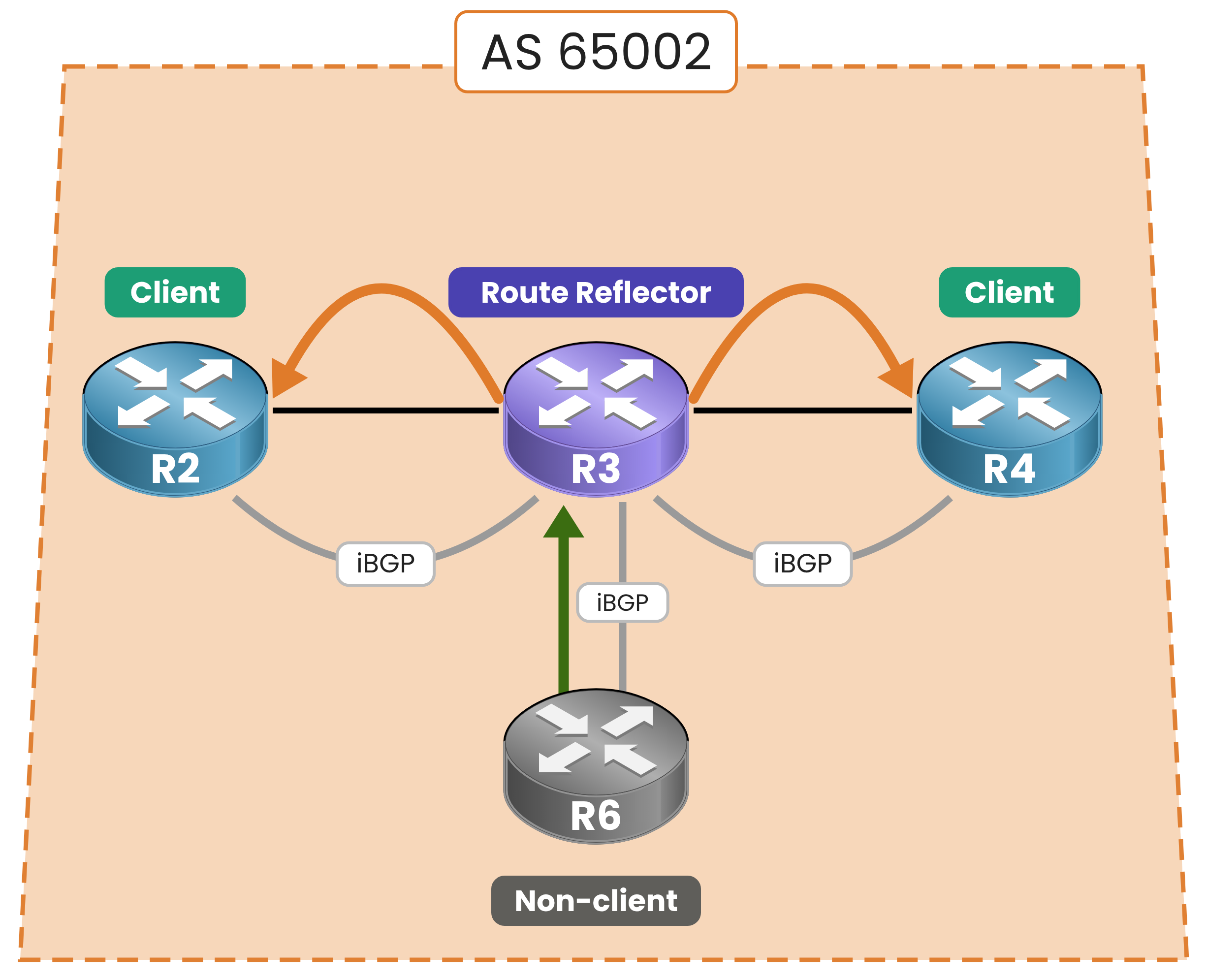 Route reflector rule 3: a route from non-client R6 is reflected by R3 to clients R2 and R4 only