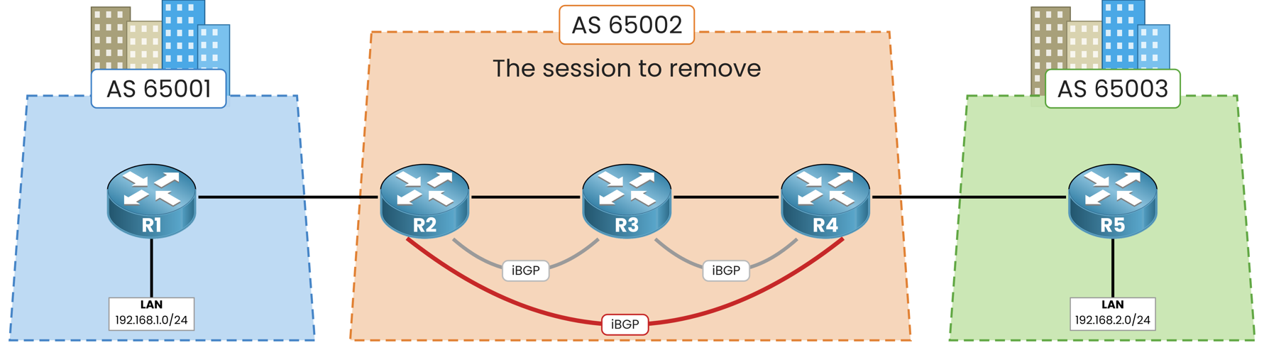 iBGP full mesh in AS 65002 with the R2 to R4 session shown in red for removal
