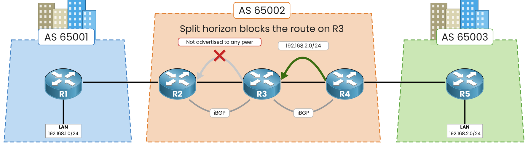 Route 192.168.2.0/24 reaches R3 from R4 but iBGP split horizon blocks it toward R2