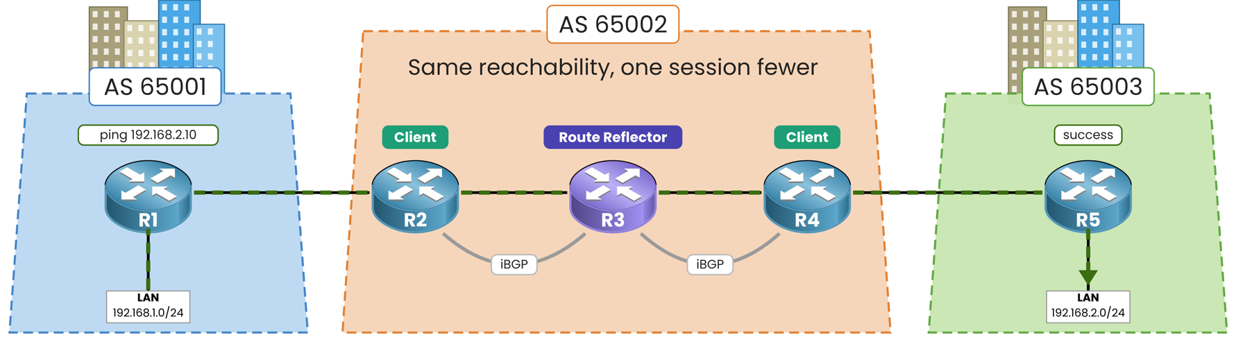 Ping from PC1 to PC2 succeeds across AS 65002 with R3 as route reflector and two iBGP sessions