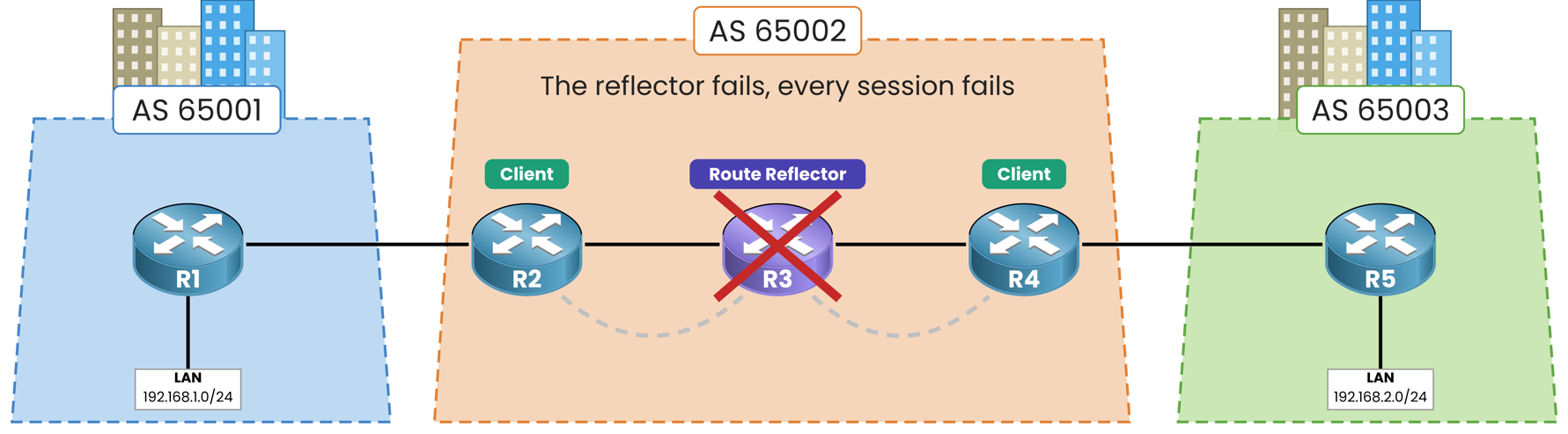 Route reflector R3 down: the iBGP sessions to clients R2 and R4 are lost