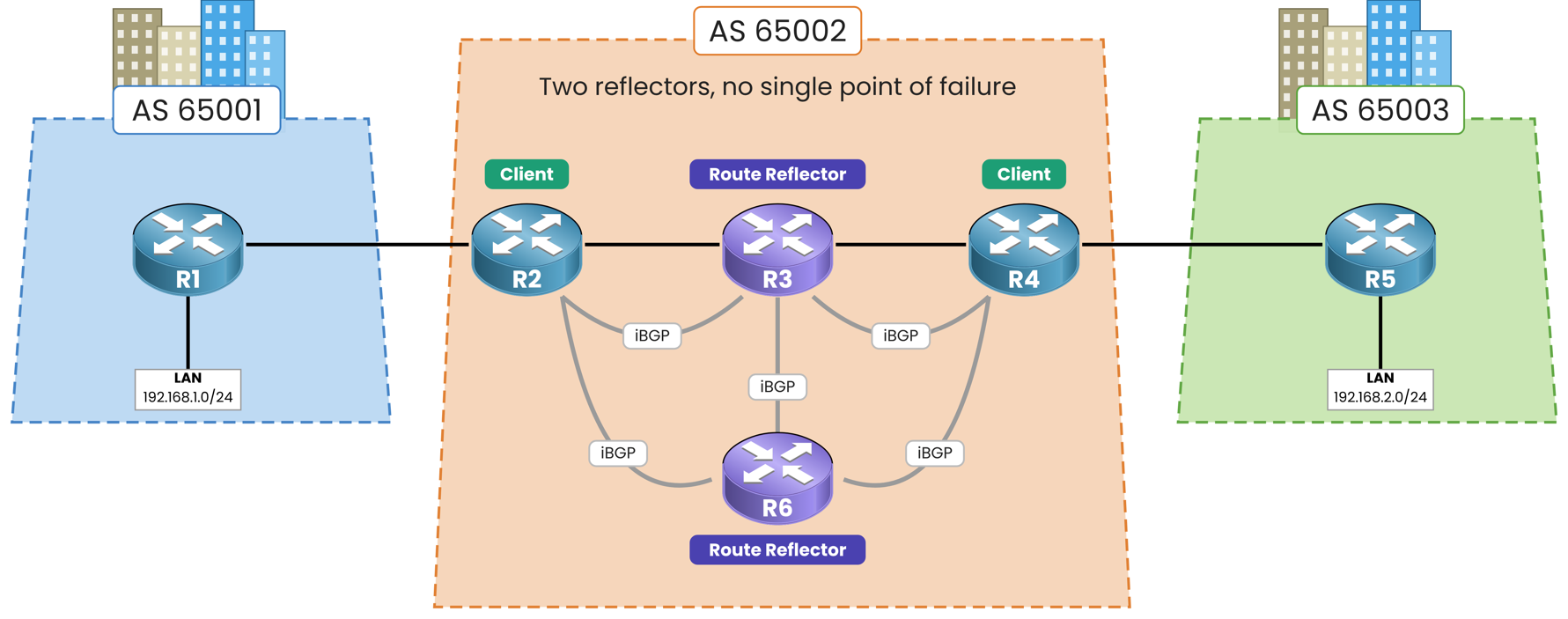 Two BGP route reflectors R3 and R6 in AS 65002 with R2 and R4 as clients of both