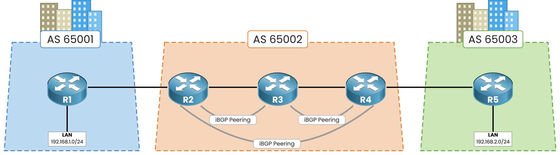 iBGP full mesh in AS 65002: R2, R3 and R4 linked by three iBGP peerings