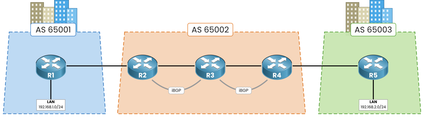 Two iBGP sessions left in AS 65002, R2 to R3 and R3 to R4, before R3 becomes a route reflector