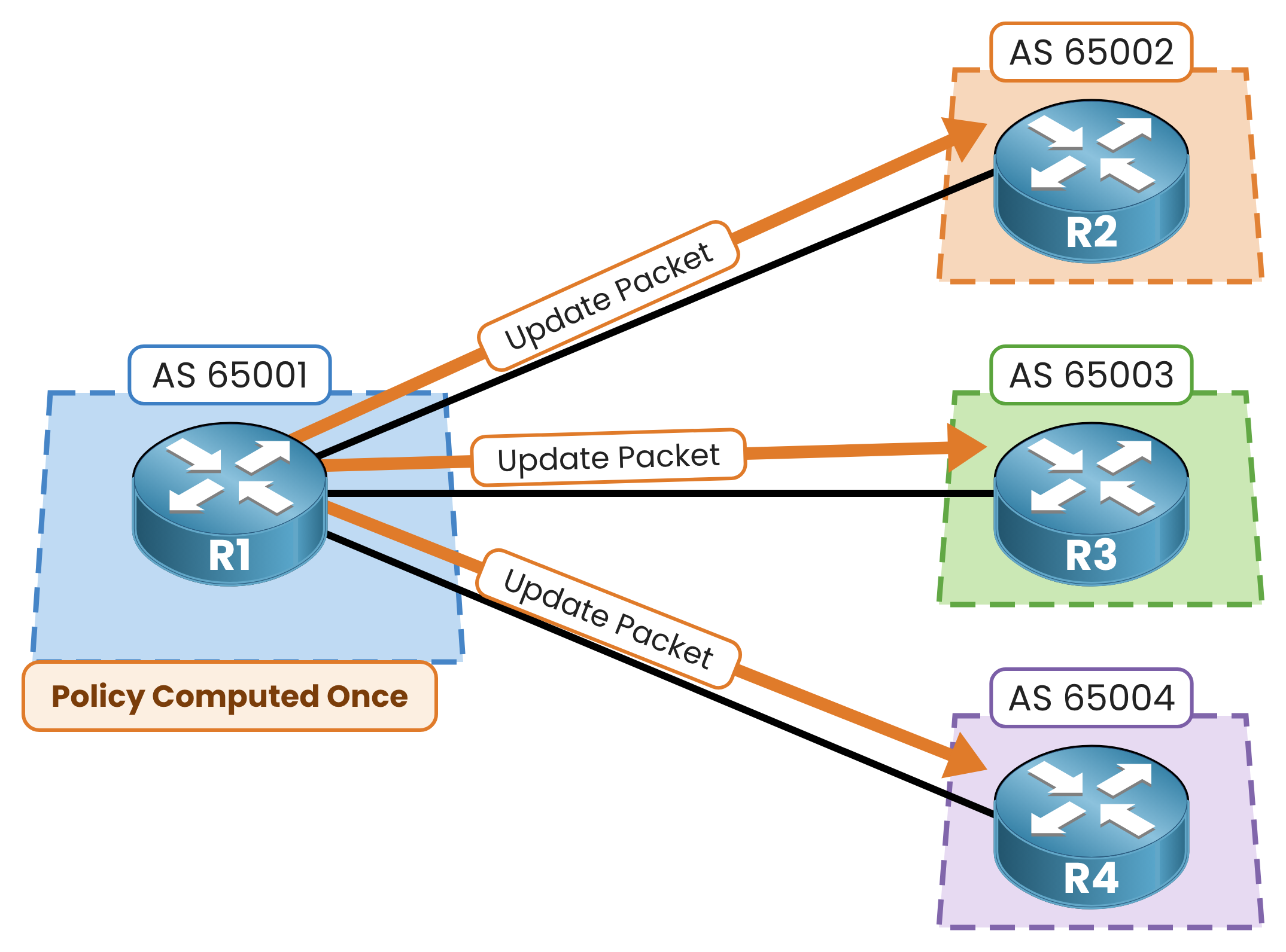 BGP update group: R1 builds one update and copies it to its three eBGP neighbors