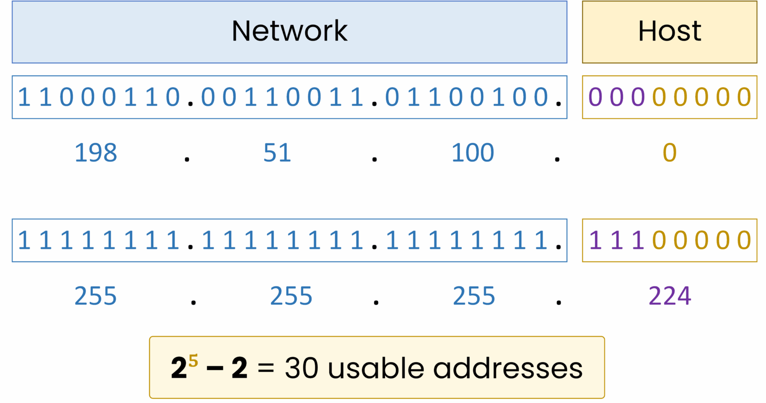 IPv4 /27 subnet mask with binary notation, network and host bits, and usable address calculation.