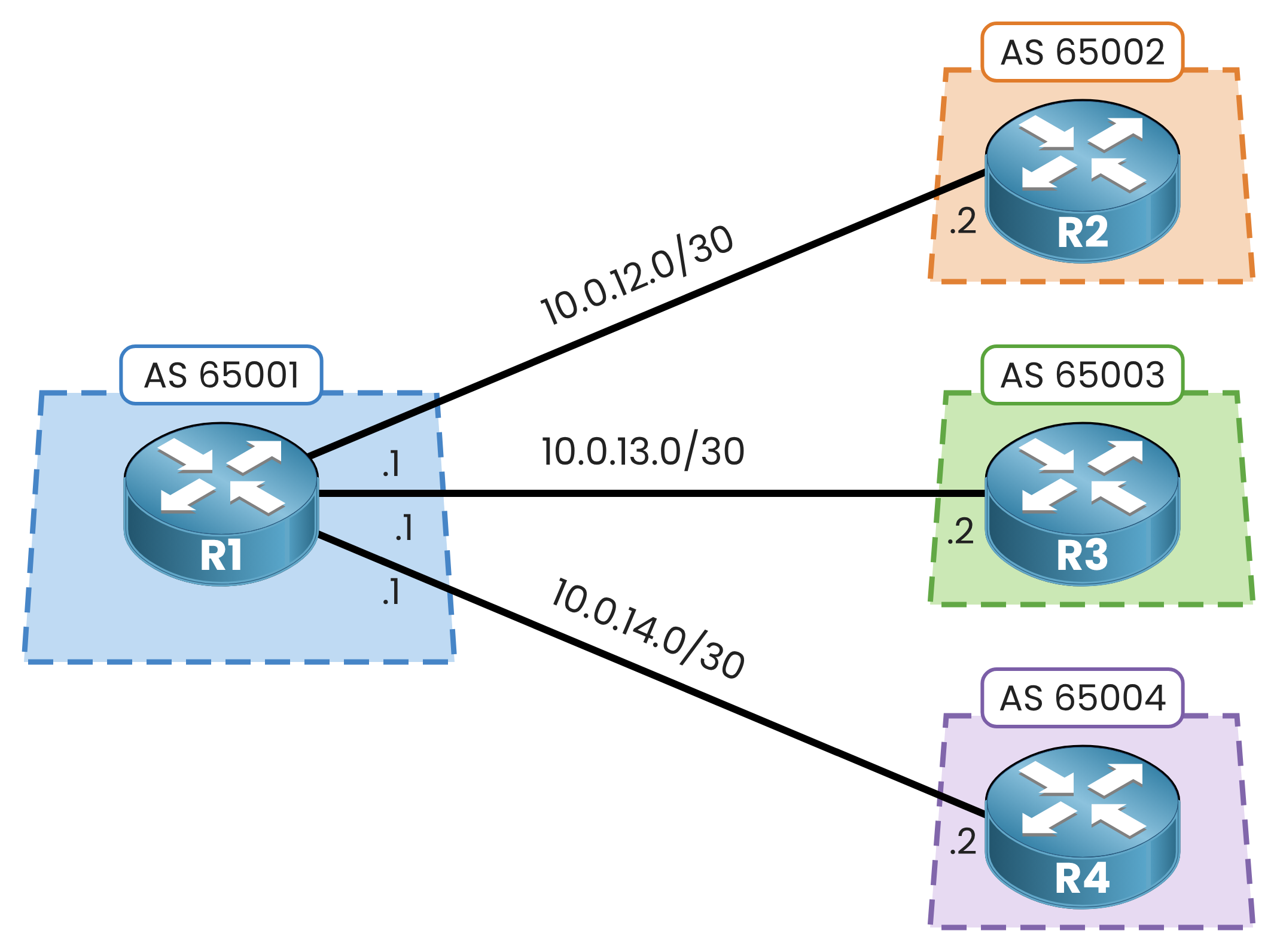 R1 in AS 65001 with eBGP peers R2, R3 and R4 over 10.0.12.0/30, 10.0.13.0/30 and 10.0.14.0/30