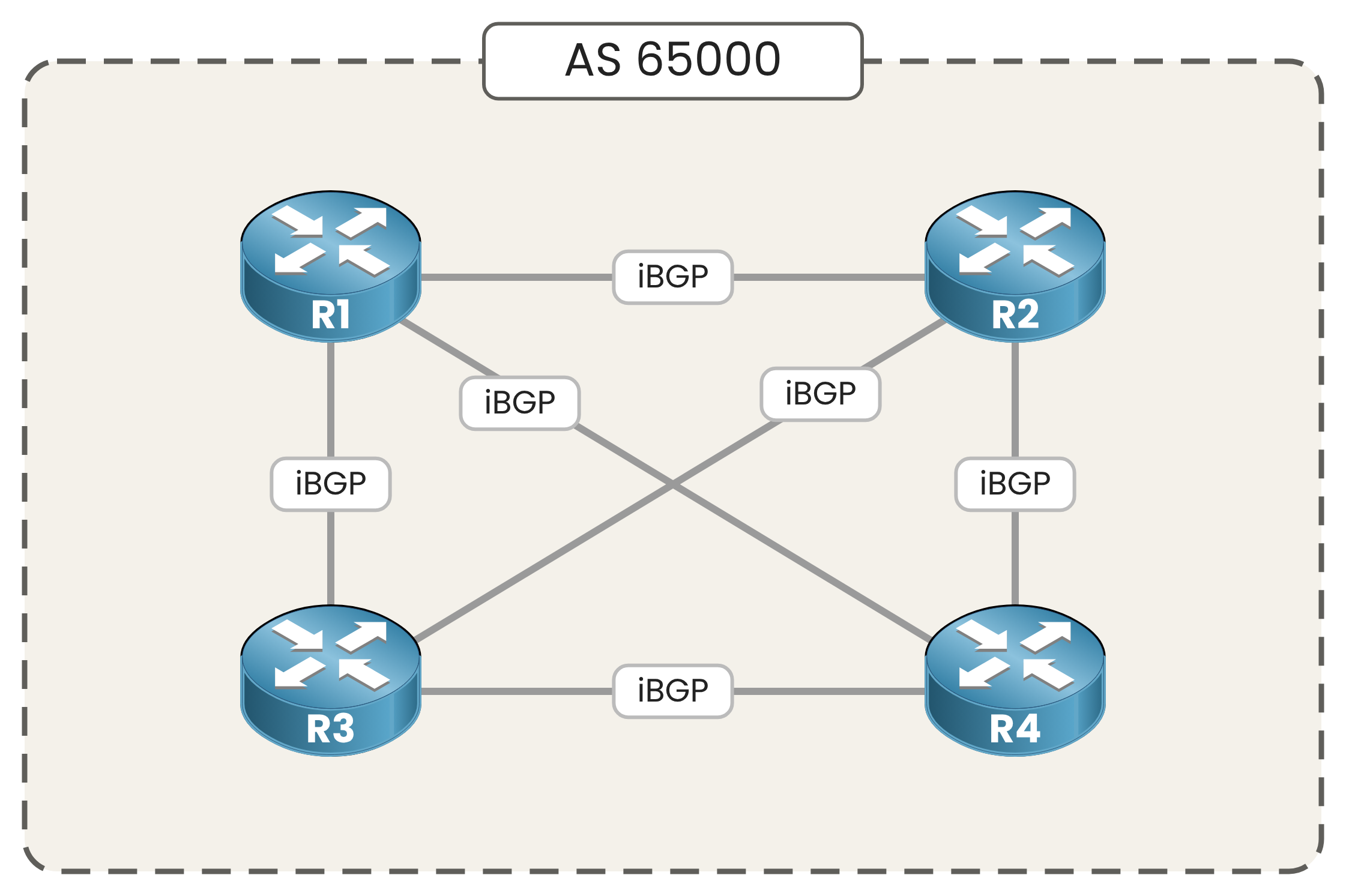 AS 65000 with four routers and six iBGP sessions before the confederation split