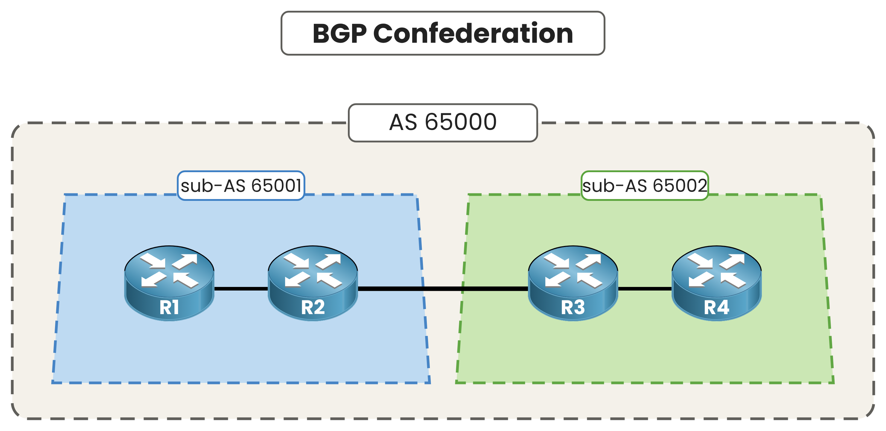 BGP confederation: AS 65000 containing sub-AS 65001 and sub-AS 65002