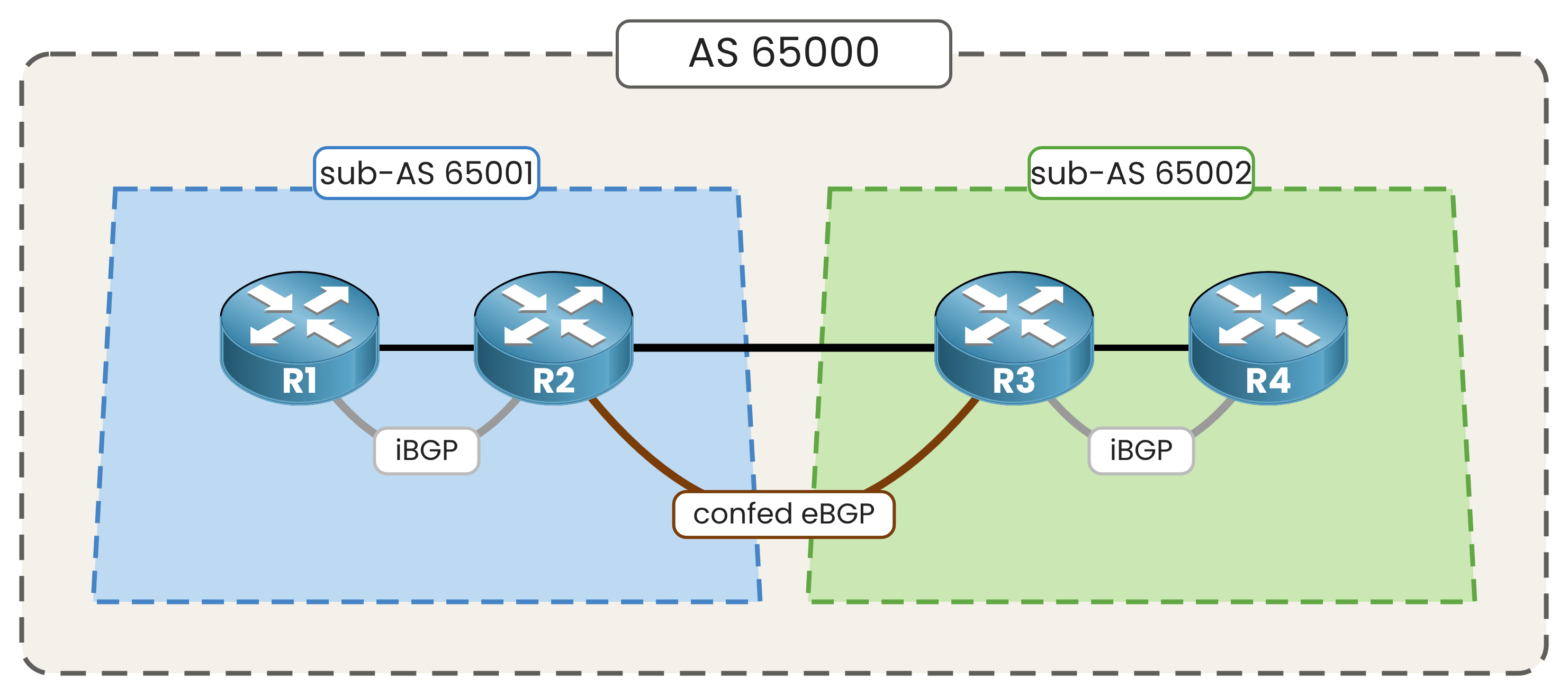 iBGP sessions inside each sub-AS and a confed eBGP session between R2 and R3