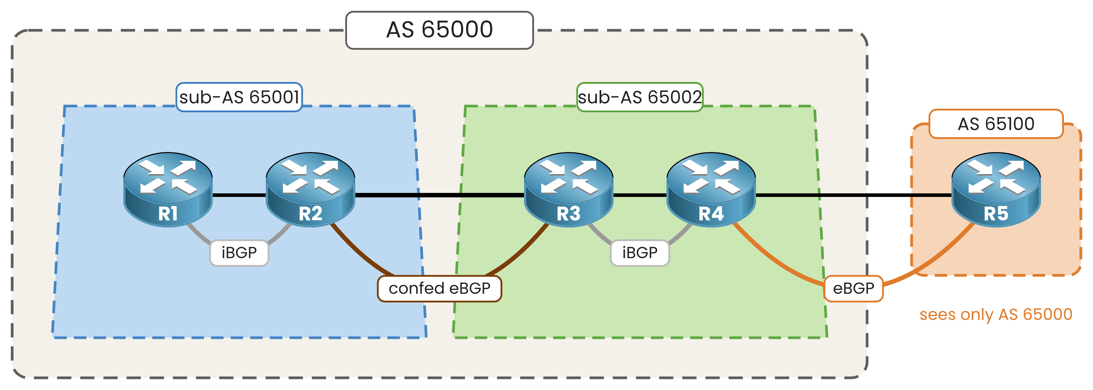 External router R5 in AS 65100 peers with R4 and sees only AS 65000