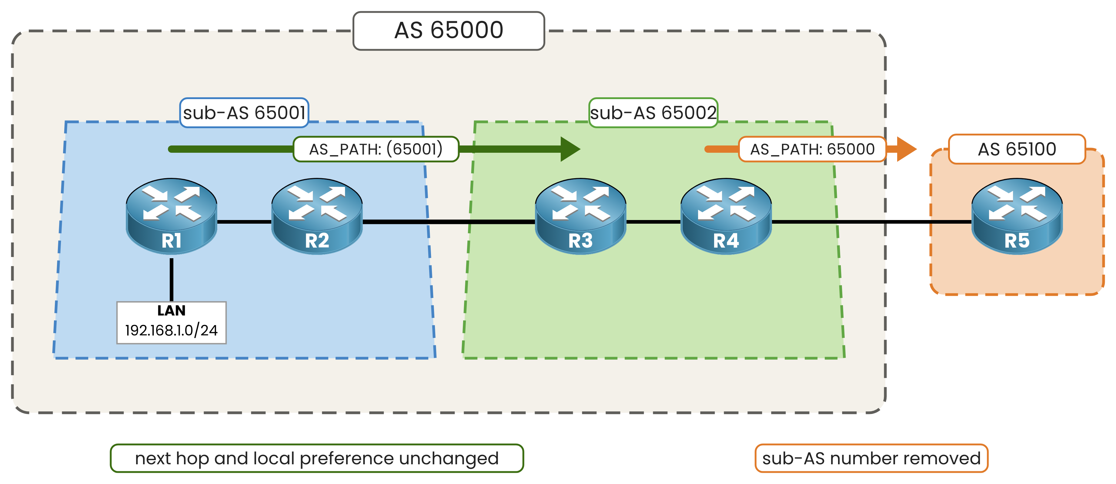 AS_PATH shows (65001) between sub-ASes and 65000 once the update leaves the confederation