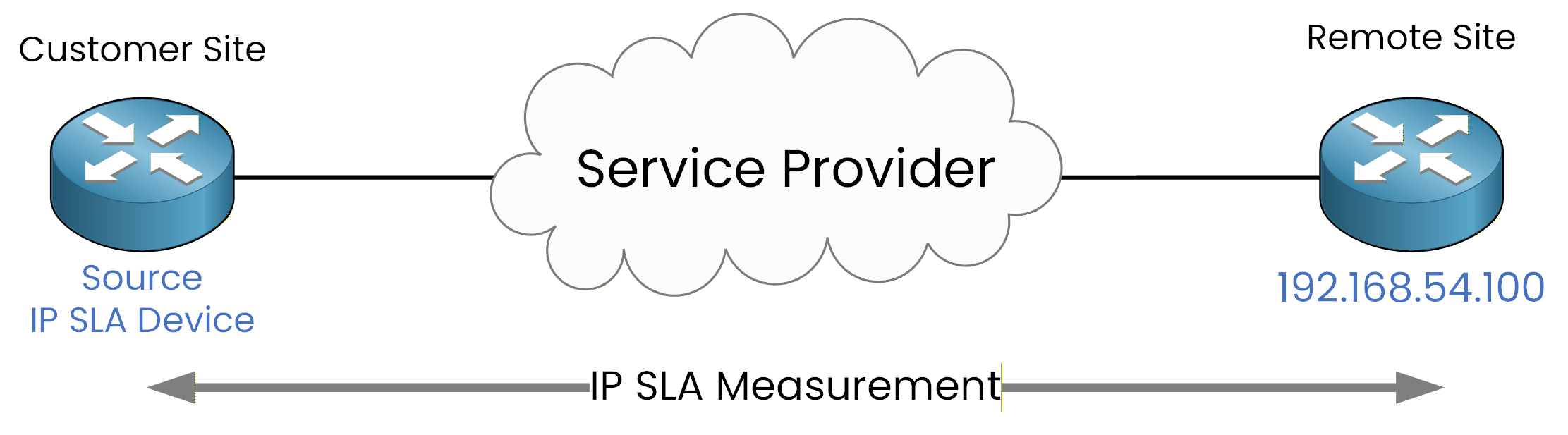 IP SLA probe from the customer-site source router across a service provider to 192.168.54.100 at the remote site