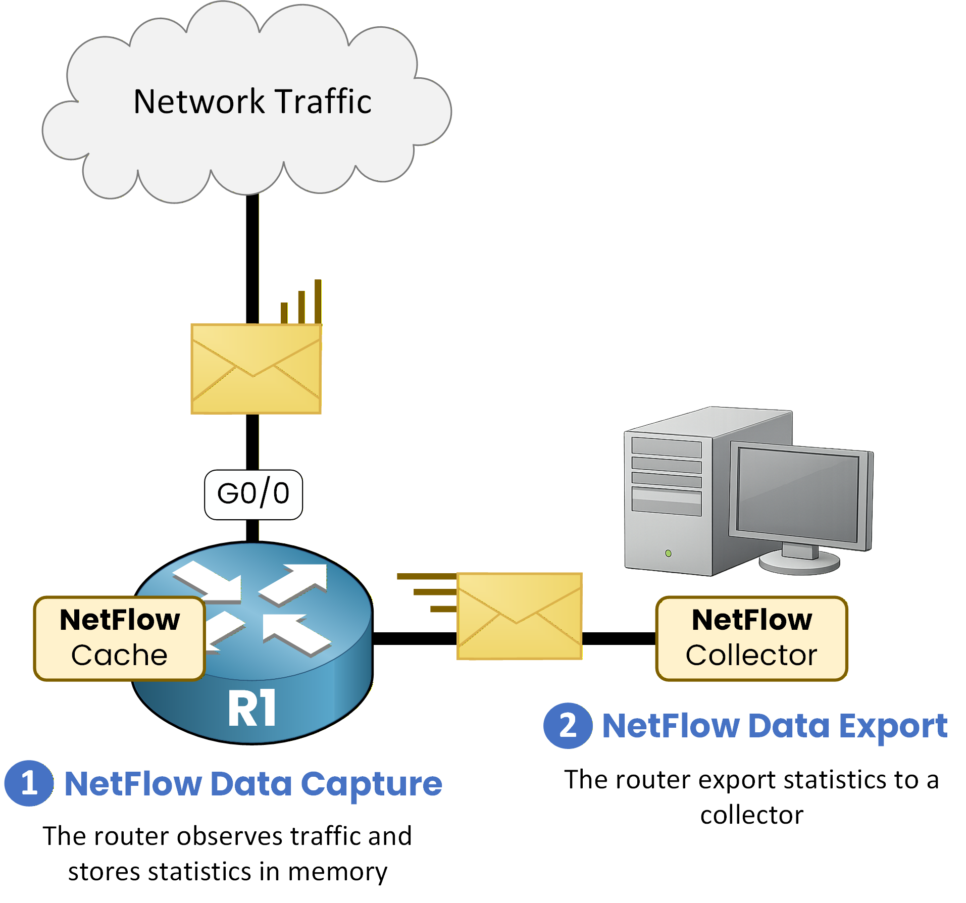 netflow principle