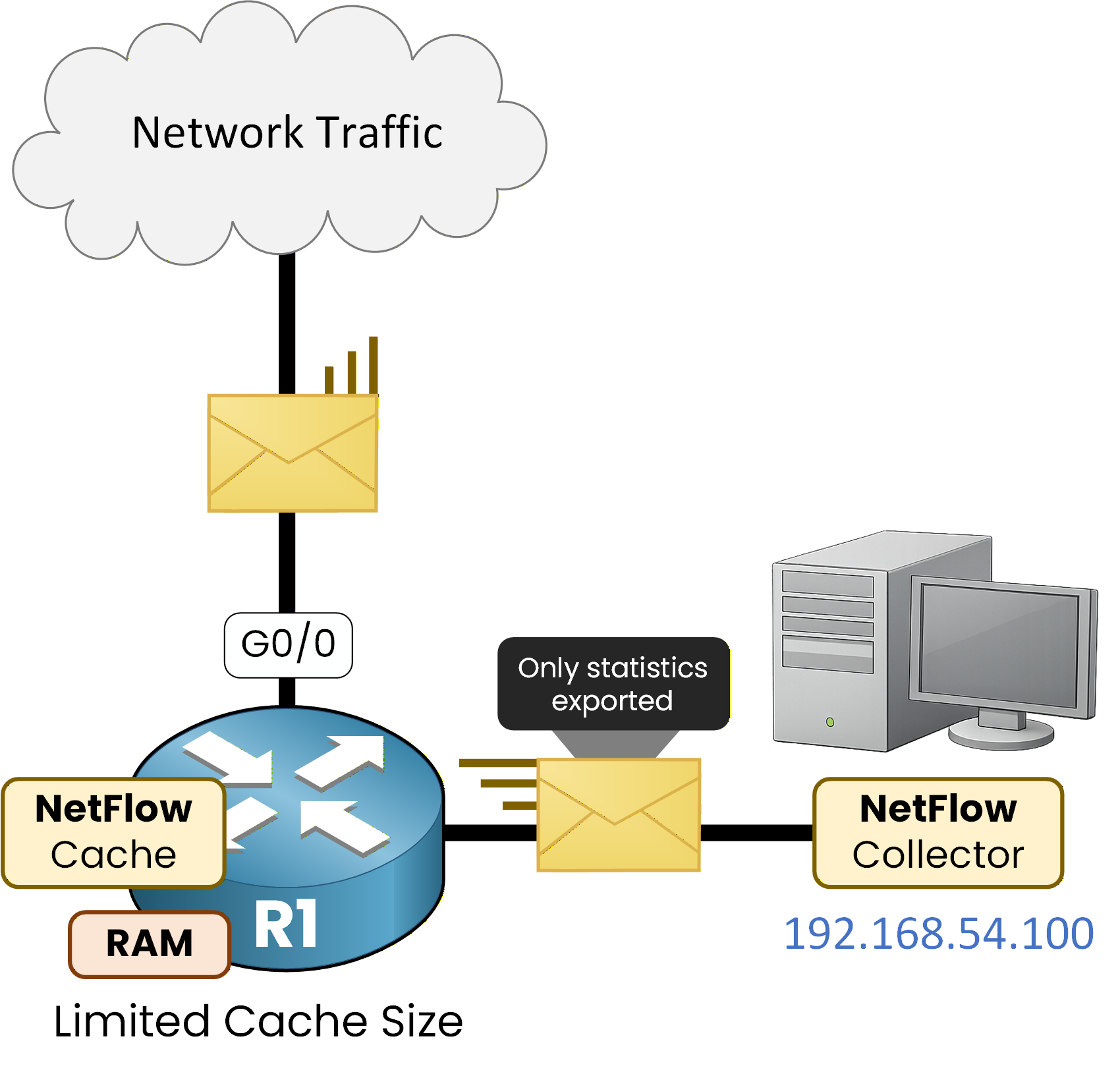 NetFlow limitations showing limited cache size in RAM and statistics-only export to a NetFlow collector