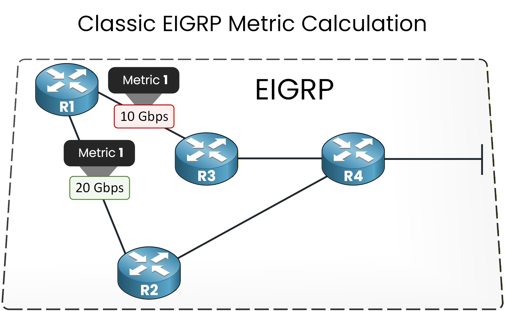 Classic EIGRP metric calculation showing 10 Gbps and 20 Gbps links producing identical metric values