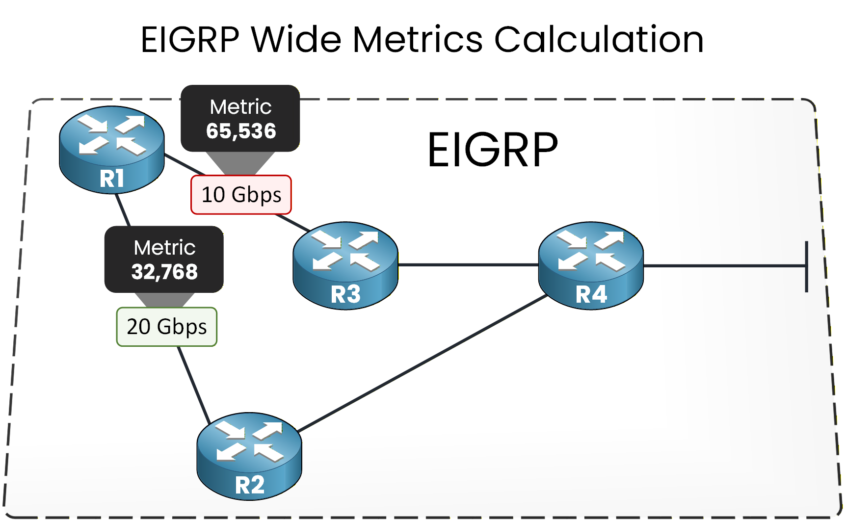 EIGRP wide metrics calculation differentiating 10 Gbps and 20 Gbps links
