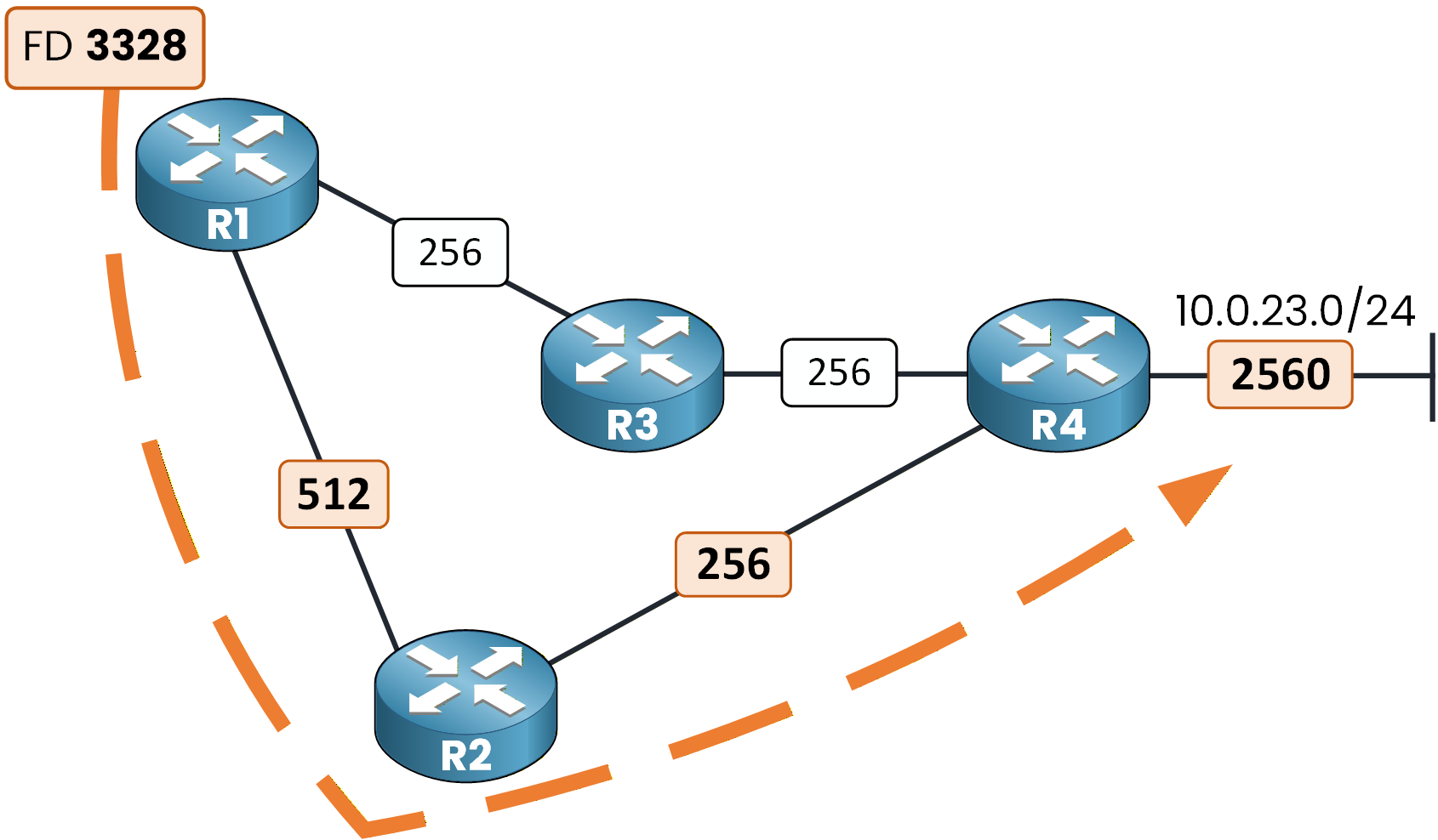 EIGRP feasible distance calculation at R1 showing total metric 3328 for alternate path via R2